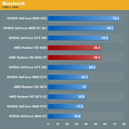 4850CrossfireBioshockAnandtech.png