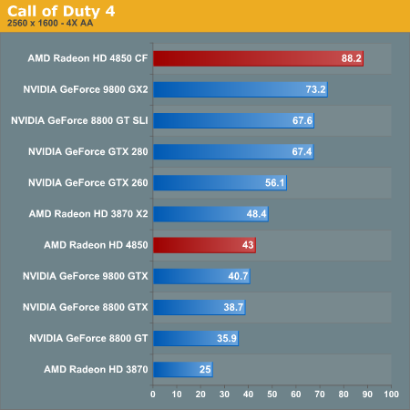 4850CrossfireCoD4Anandtech.png