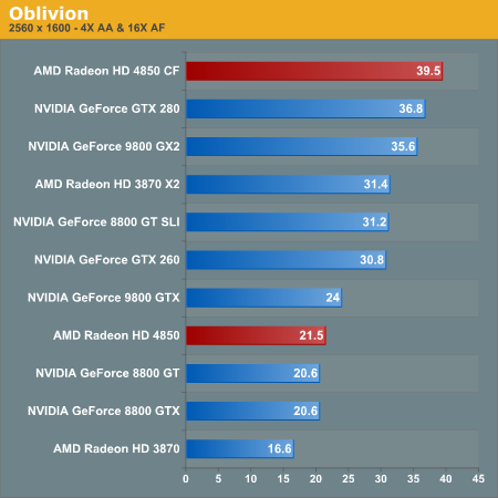 4850CrossfireOblivionAnandtech.png