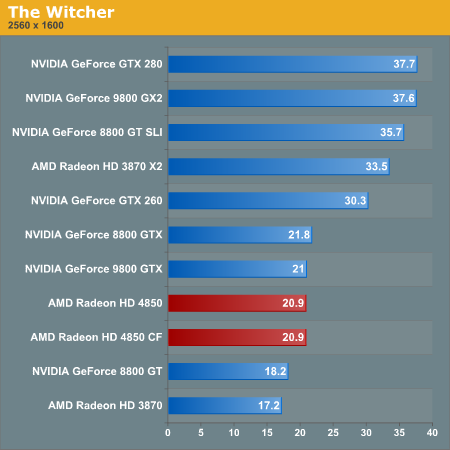 4850CrossfireTWAnandtech.png