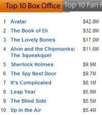 top box office
