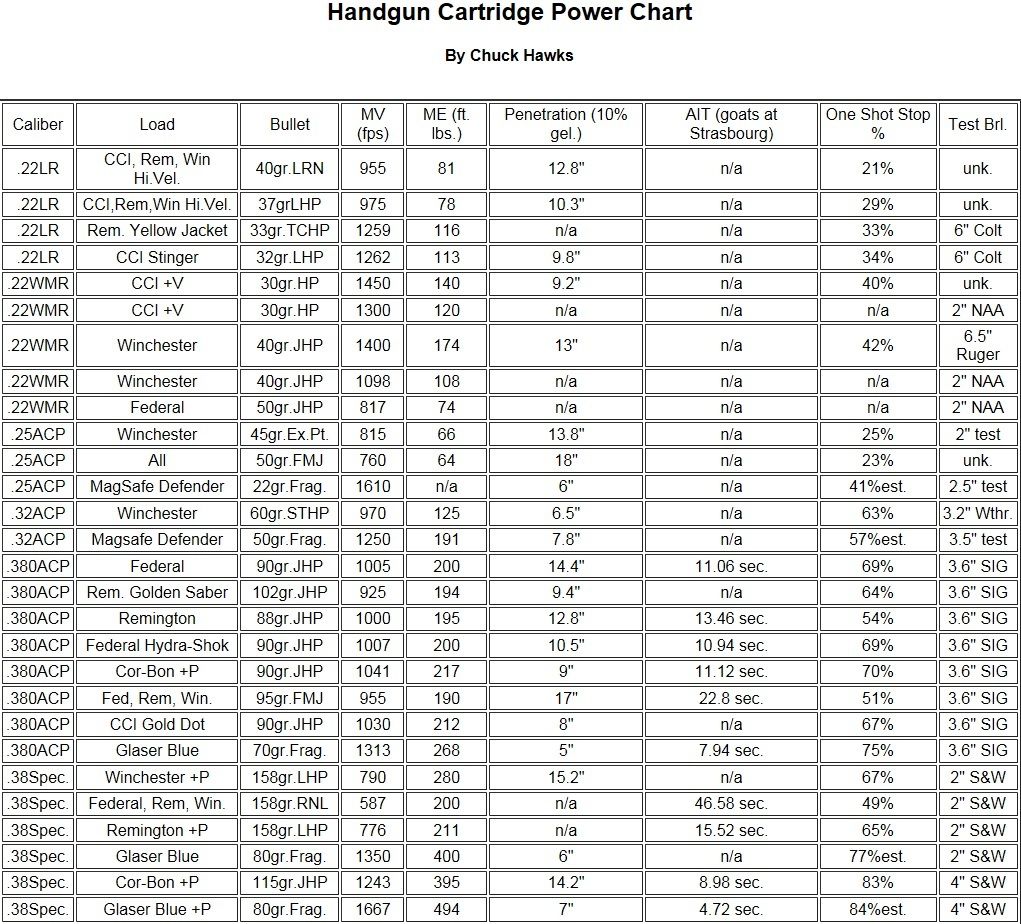 Handgun Caliber Power Chart